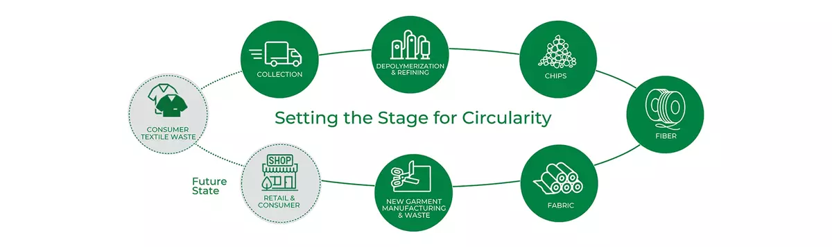 How COOLMAX® EcoMade fiber is made from 100% recycled textile waste